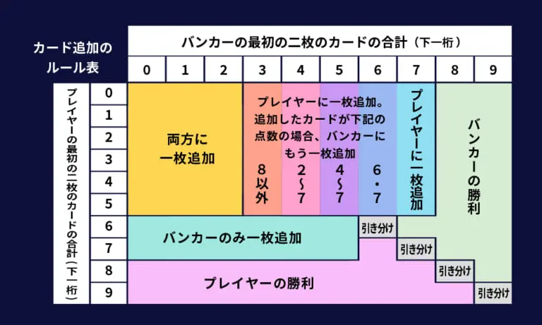 バカラの3枚目のカードを引く条件